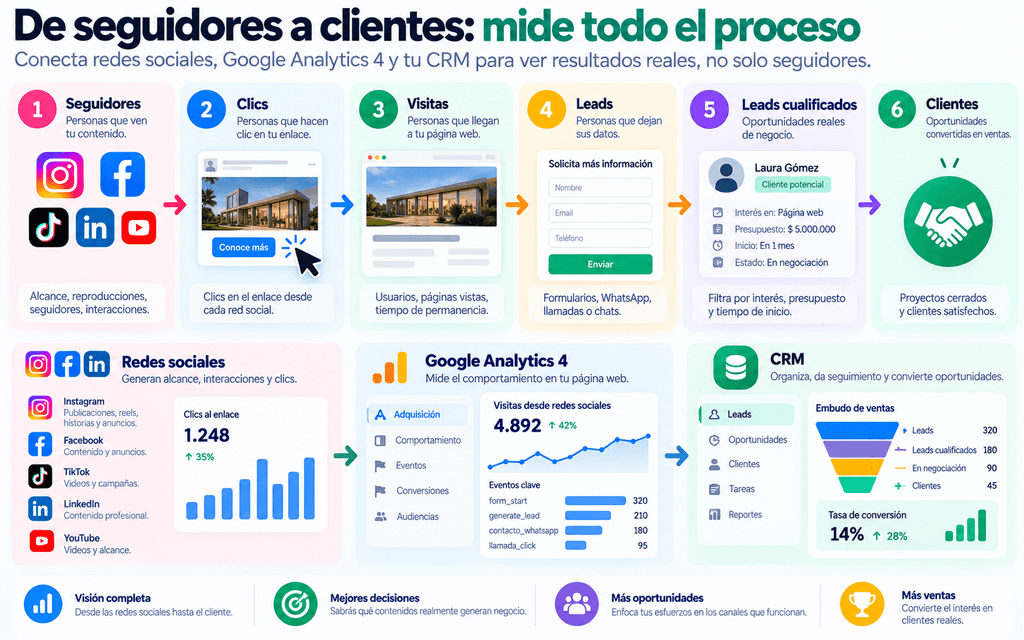 Página web o redes sociales: 7 diferencias decisivas para atraer clientes 3 Página Web O Redes Sociales